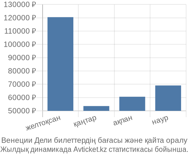 Венеции Дели авиабилет бағасы