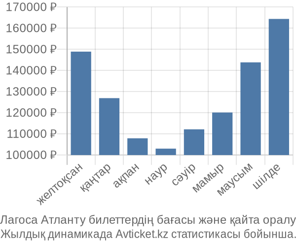 Лагоса Атланту авиабилет бағасы