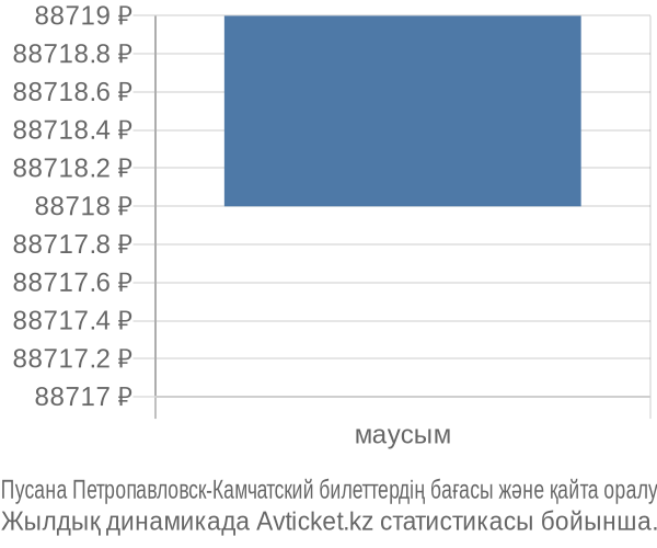Пусана Петропавловск-Камчатский авиабилет бағасы