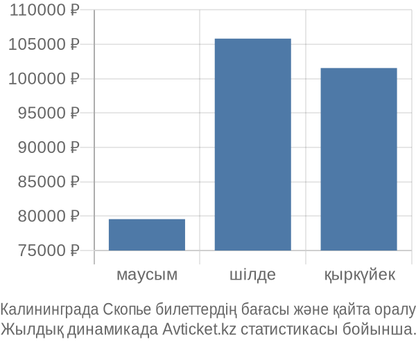 Калининграда Скопье авиабилет бағасы