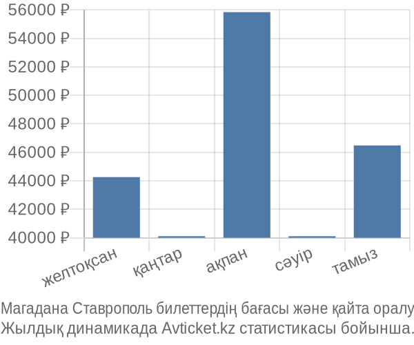 Магадана Ставрополь авиабилет бағасы