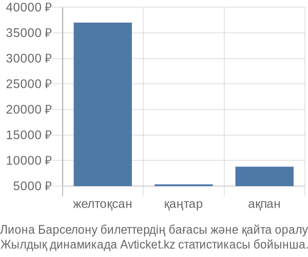 Лиона Барселону авиабилет бағасы