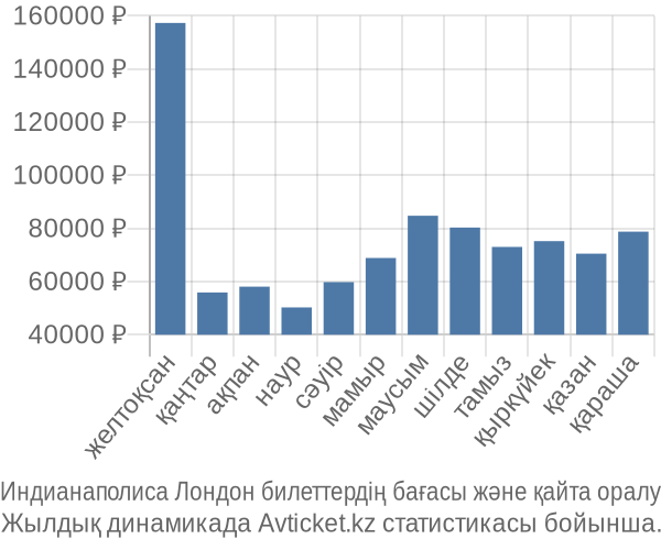 Индианаполиса Лондон авиабилет бағасы
