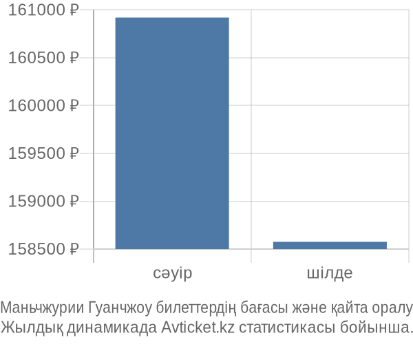 Маньчжурии Гуанчжоу авиабилет бағасы