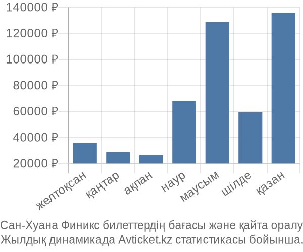 Сан-Хуана Финикс авиабилет бағасы