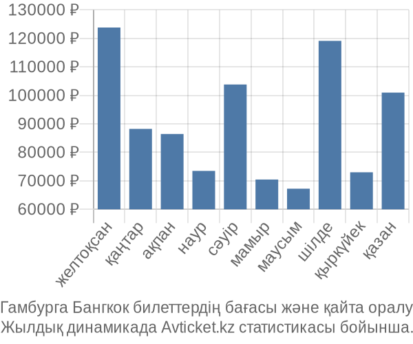 Гамбурга Бангкок авиабилет бағасы