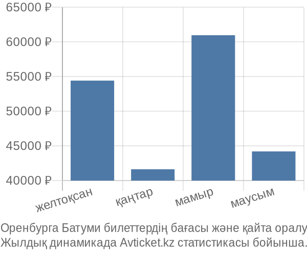 Оренбурга Батуми авиабилет бағасының өзгеру графигі Оренбурга Батуми авиабилет бағасы