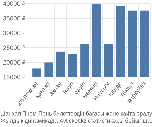 Шанхая Пном-Пень авиабилет бағасы