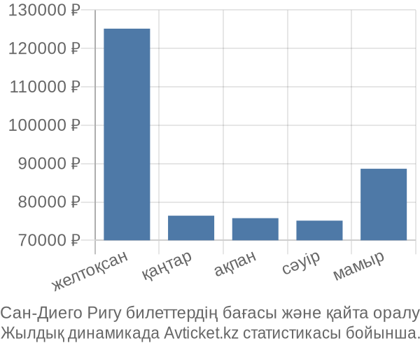 Сан-Диего Ригу авиабилет бағасы