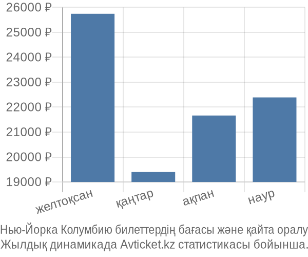 Нью-Йорка Колумбию авиабилет бағасы