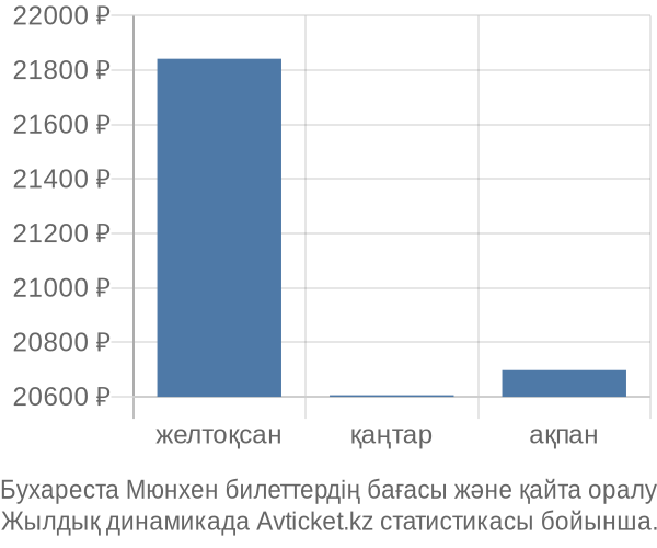 Бухареста Мюнхен авиабилет бағасы