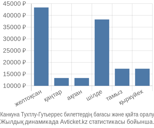 Канкуна Тухтлу-Гутьеррес авиабилет бағасы