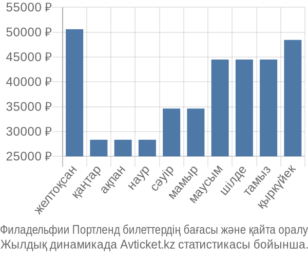 Филадельфии Портленд авиабилет бағасы