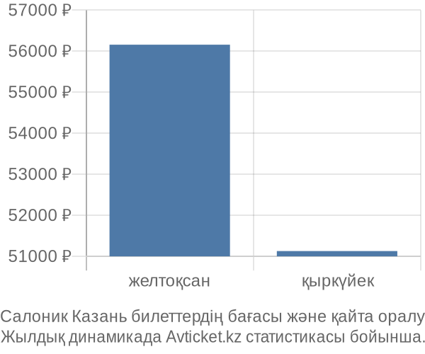 Салоник Казань авиабилет бағасы