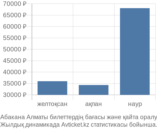 Абакана Алматы авиабилет бағасы