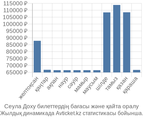 Сеула Доху авиабилет бағасы