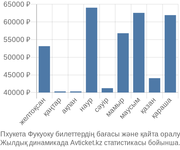 Пхукета Фукуоку авиабилет бағасы