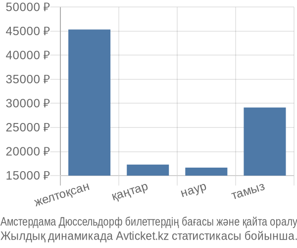 Амстердама Дюссельдорф авиабилет бағасы