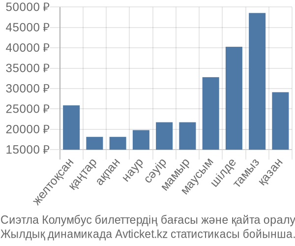 Сиэтла Колумбус авиабилет бағасы