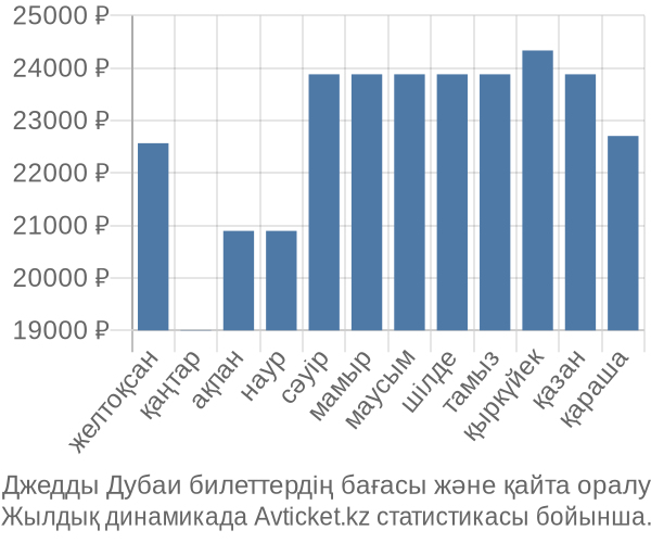 Джедды Дубаи авиабилет бағасы