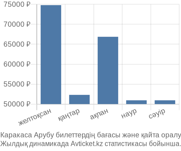 Каракаса Арубу авиабилет бағасы