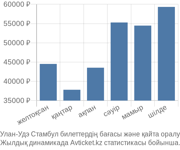 Улан-Удэ Стамбул авиабилет бағасы
