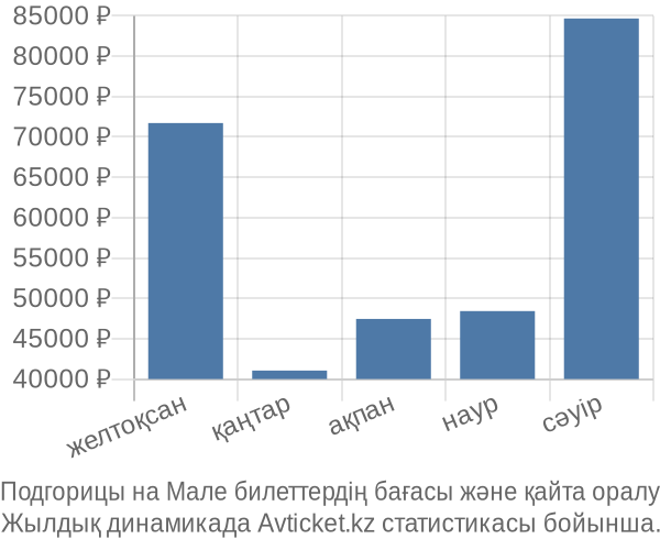 Подгорицы на Мале авиабилет бағасы