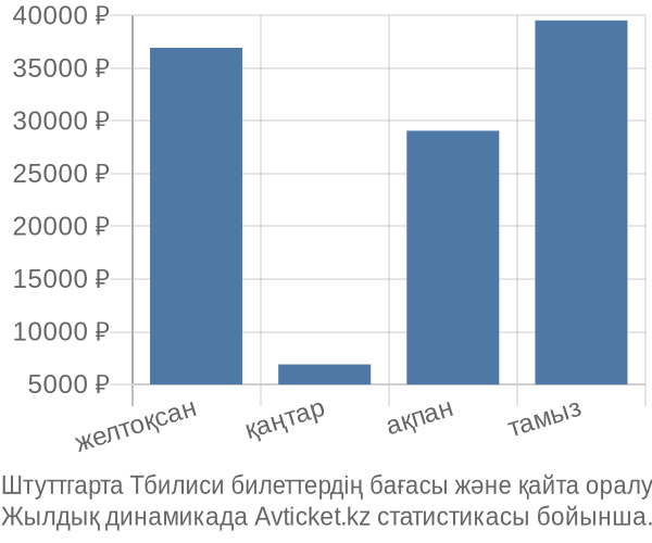 Штуттгарта Тбилиси авиабилет бағасы