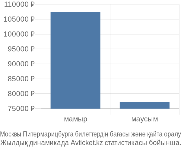 Москвы Питермарицбурга авиабилет бағасының өзгеру графигі Москвы Питермарицбурга авиабилет бағасы