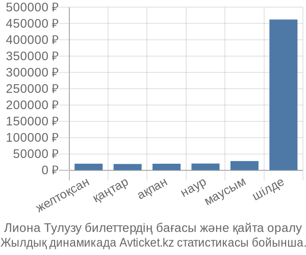 Лиона Тулузу авиабилет бағасы