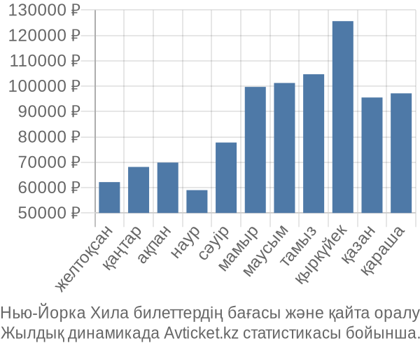 Нью-Йорка Хила авиабилет бағасы