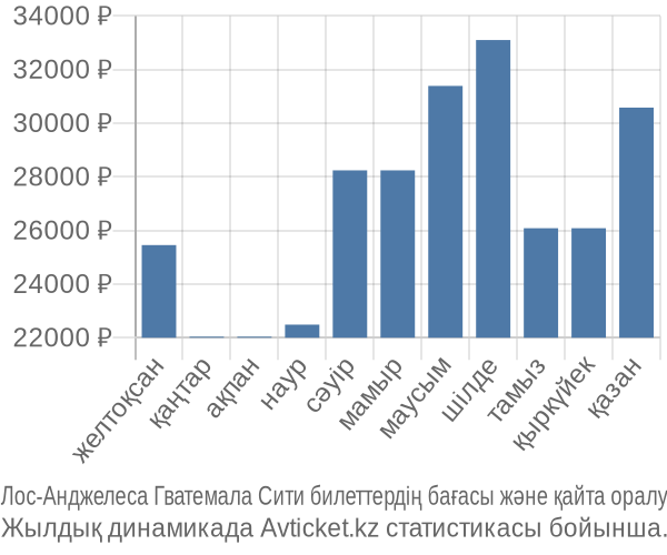 Лос-Анджелеса Гватемала Сити авиабилет бағасы