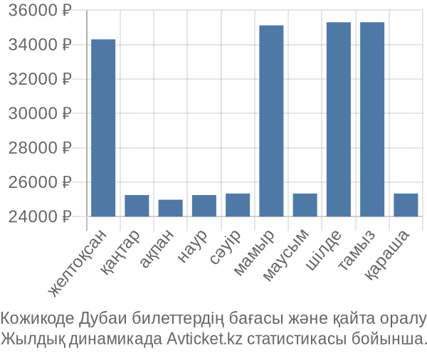 Кожикоде Дубаи авиабилет бағасы