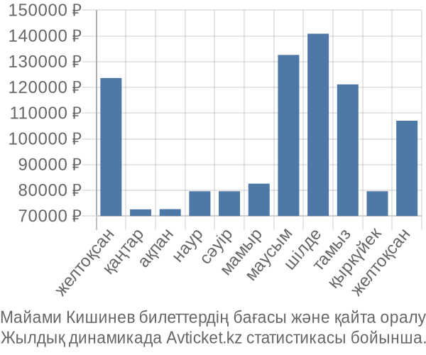 Майами Кишинев авиабилет бағасы