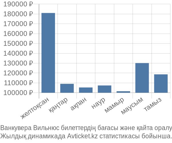 Ванкувера Вильнюс авиабилет бағасы