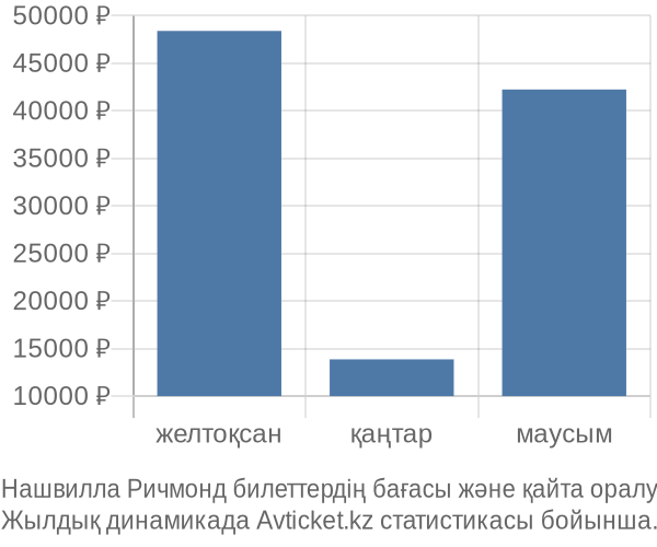 Нашвилла Ричмонд авиабилет бағасы