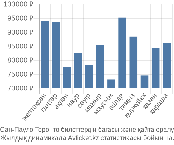 Сан-Пауло Торонто авиабилет бағасы