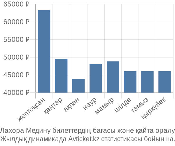 Лахора Медину авиабилет бағасы