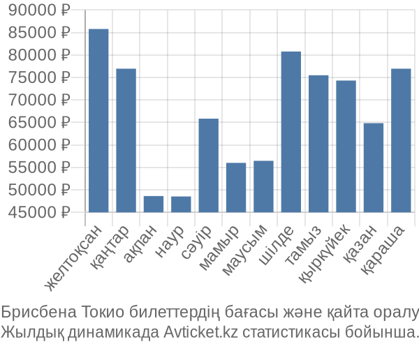 Брисбена Токио авиабилет бағасы