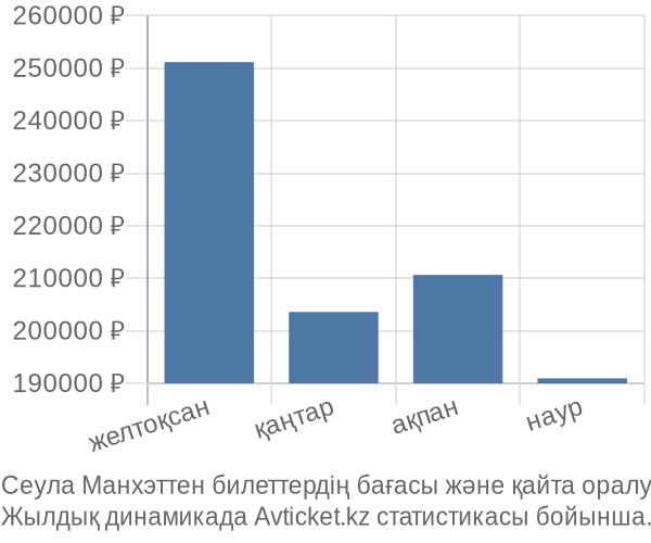 Сеула Манхэттен авиабилет бағасы