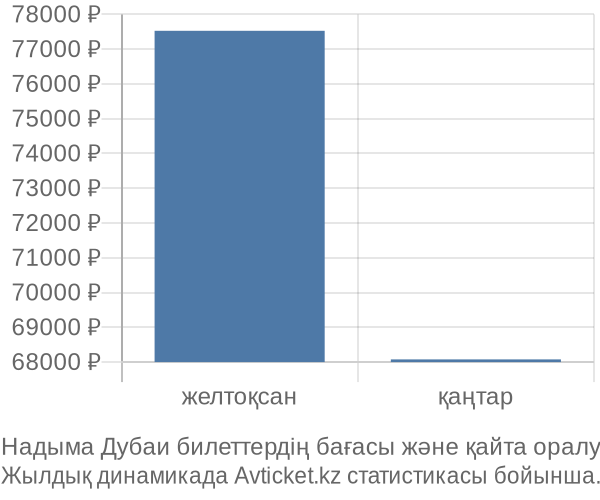 Надыма Дубаи авиабилет бағасы