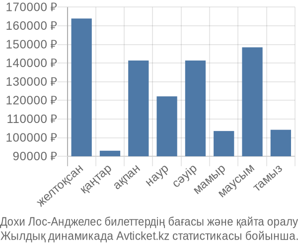 Дохи Лос-Анджелес авиабилет бағасы
