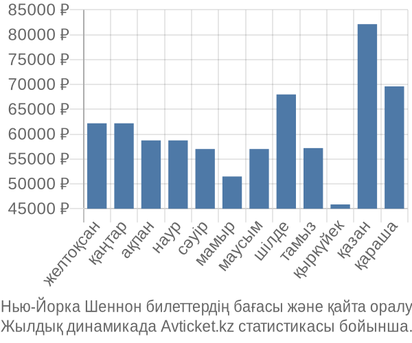 Нью-Йорка Шеннон авиабилет бағасы