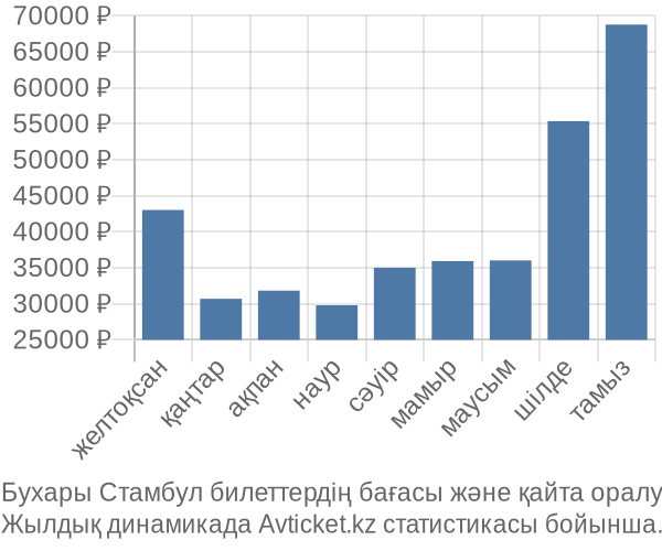 Бухары Стамбул авиабилет бағасы