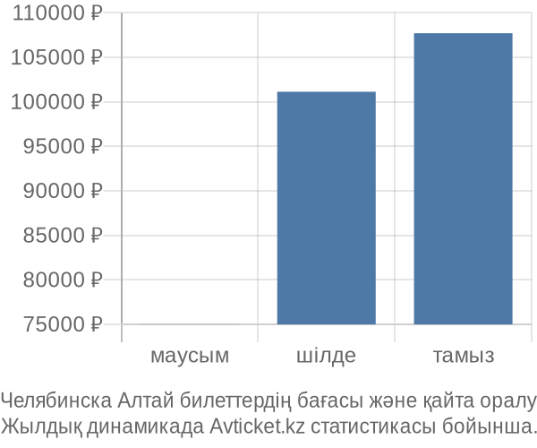 Челябинска Алтай авиабилет бағасының өзгеру графигі Челябинска Алтай авиабилет бағасы
