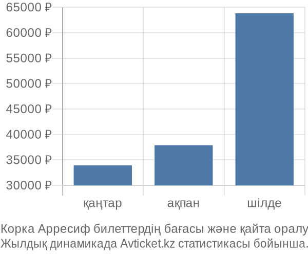 Корка Арресиф авиабилет бағасы