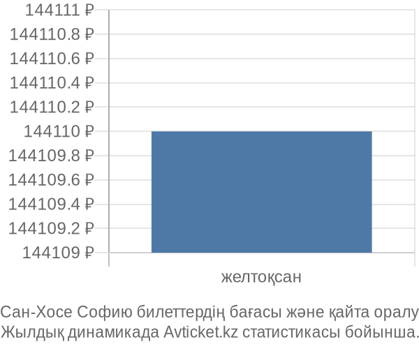 Сан-Хосе Софию авиабилет бағасы