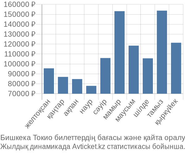 Бишкека Токио авиабилет бағасы