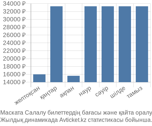 Маската Салалу авиабилет бағасының өзгеру графигі Маската Салалу авиабилет бағасы