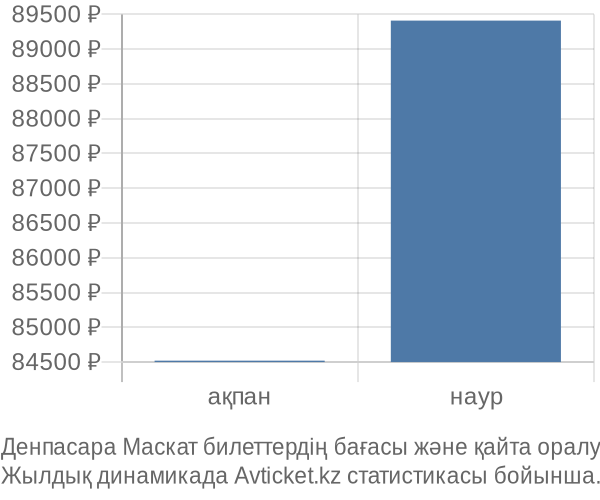 Денпасара Маскат авиабилет бағасының өзгеру графигі Денпасара Маскат авиабилет бағасы